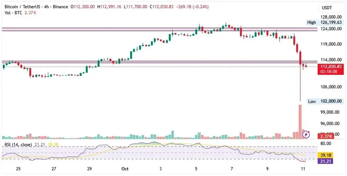 ​بازارهای جهانی سقوط کرد؛ رمز ارزها در شوک