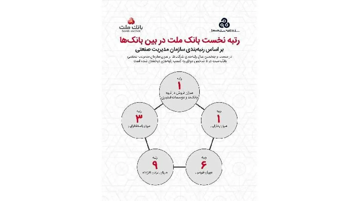 بانک ملت برترین بانک ایران شد