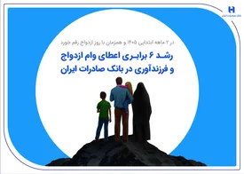 رشد 6 برابری اعطای وام ازدواج و فرزندآوری در بانک صادرات ایران