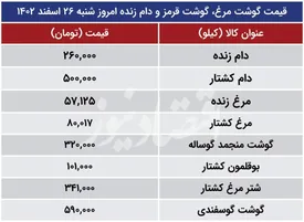 قیمت جدید گوشت و مرغ در بازار/ جدول