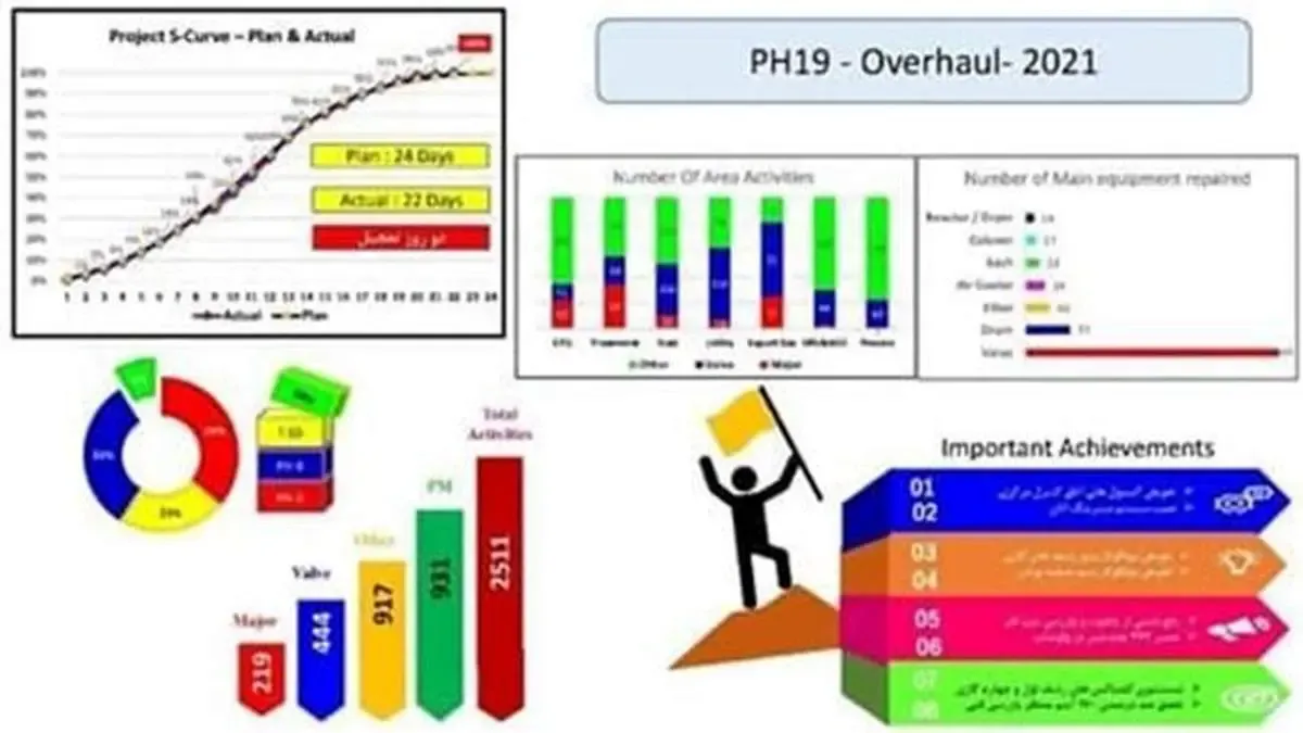 عملیات تعمیرات اساسی پالایشگاه دهم مجتمع گاز پارس جنوبی با موفقیت پایان یافت