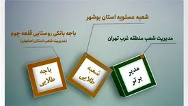 مدیر، شعب و باجه‌های برتر پست بانک ایران در آبان‌ماه ۱۴۰۰ معرفی شدند