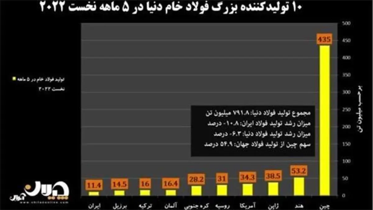 کارنامه تولید فولاد ایران و جهان در ۵ ماهه نخست ۲۰۲۲