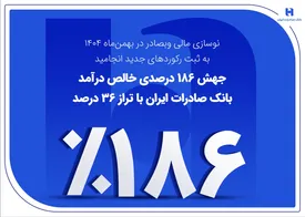 جهش 186 درصدی خالص درآمد بانک صادرات ایران با تراز 36 درصد