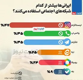 ایرانی‌ها از کدام شبکه‌های اجتماعی استفاده می‌کنند؟