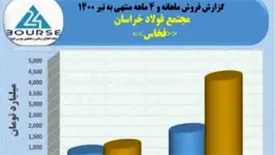 دونیم برابر شدن فروش فولاد خراسان در چهارماه نخست ۱۴۰۰