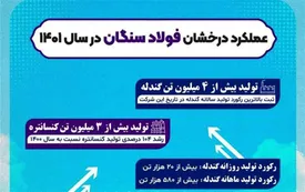 اینفوگرافیک: عملکرد درخشان فولاد سنگان در سال ۱۴۰۱