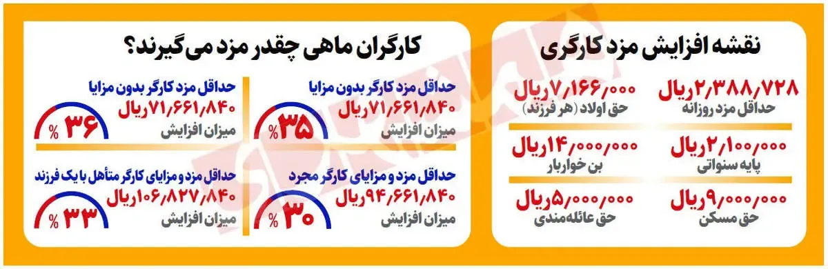 اولین مزد ۱۴۰۳ کارگران چقدر است؟/ نقشه افزایش دستمزد در سال جدید