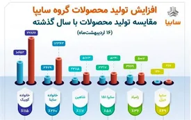 افزایش ۵۰ درصدی تولید گروه سایپا در مقایسه با سال گذشته/ شکسته شدن رکورد تولید روزانه سایپا