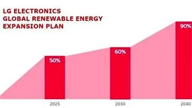 تعهد ال‌جی به جایگزینی ۱۰۰ درصدی انرژی تجدید پذیر تا سال ۲۰۵۰