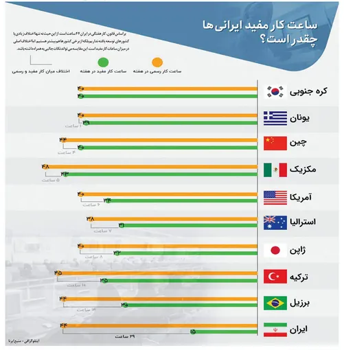 ساعت کار مفید ایرانی ها چقدر است؟