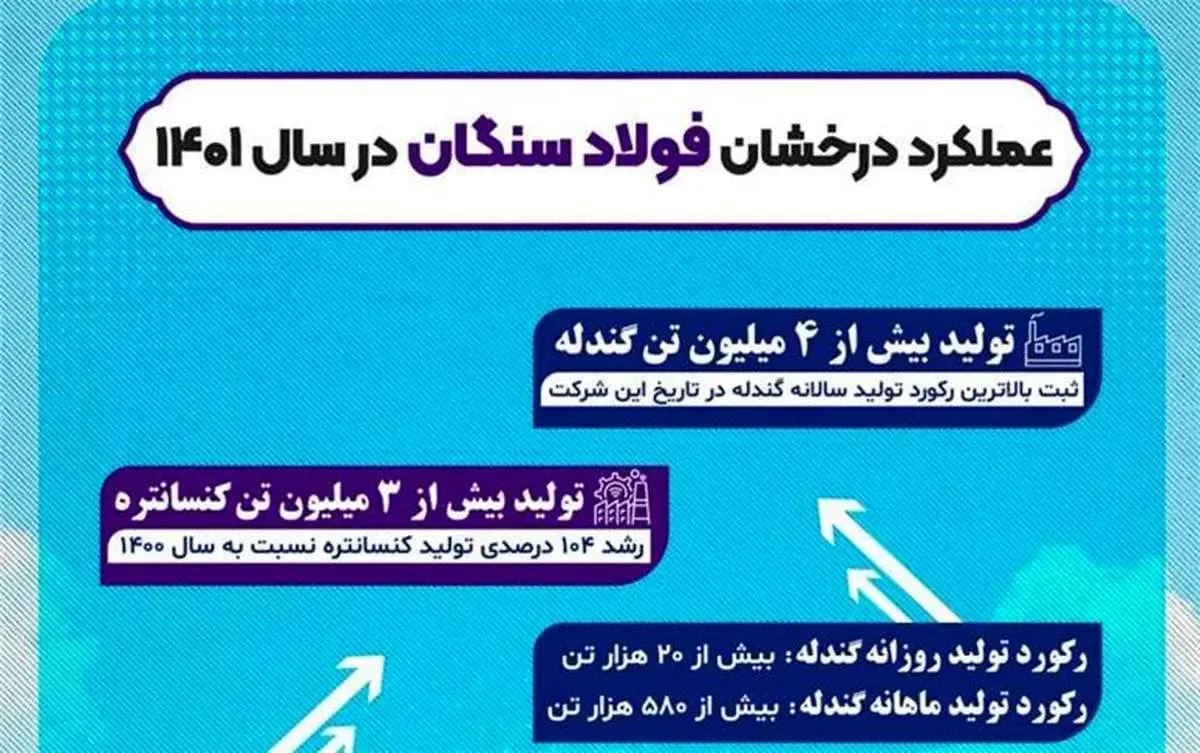 اینفوگرافیک: عملکرد درخشان فولاد سنگان در سال ۱۴۰۱
