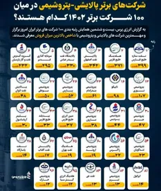 ارتقای ۳ پلهای پتروشیمی بندرامام در رتبه بندی کلی ۱۰۰ شرکت برتر ایران