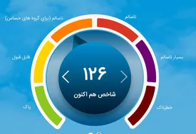 هوای تهران ناسالم برای گروه‌های حساس/ شاخص آلودگی به ۱۲۶ رسید