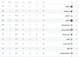 جدول لیگ تغییر کرد، استقلال به پرسپولیس رسید!