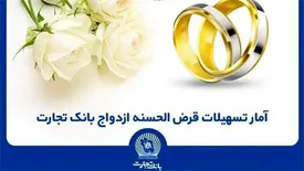 اعطای بیش از 116 هزار فقره تسهیلات قرضالحسنه ازدواج توسط بانک تجارت