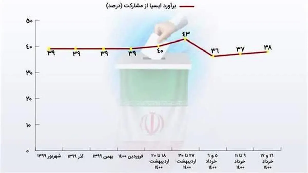 از هر ۱۰ فرد بالای ۱۸ سال، ۳ نفر مناظره اول را دیده‌اند/۳۸ درصد در انتخابات رای می‌دهند