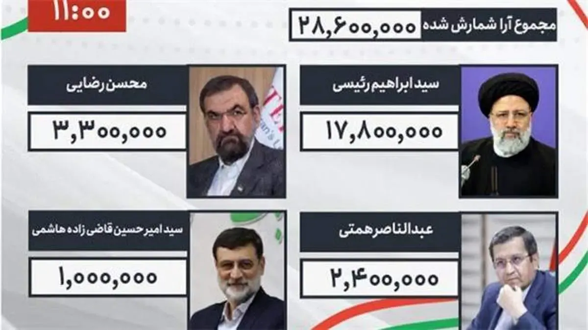 اعلام آمار اولیه انتخابات ریاست جمهوری/ پیشتازی رئیسی از رقبا
