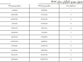 مبلغ دقیق عیدی کارگران اعلام شد / جدول
