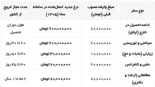 وثیقه خروج برای تحصیل در خارج ۲.۵ برابر شد