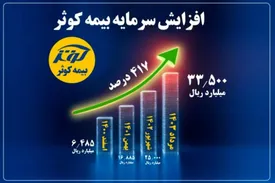 بیمه کوثر دربین شرکتهای برتر صنعت بیمه از منظر افزایش سرمایه در سه سال اخیر