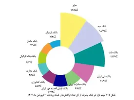خیز بانک قرض‌الحسنه مهر ایران برای کسب رتبه چهارم تعداد تراکنش‌های شاپرکی