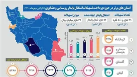 تسهیلات اشتغال روستایی بانک توسعه تعاون از 26 هزار میلیارد ریال گذشت
