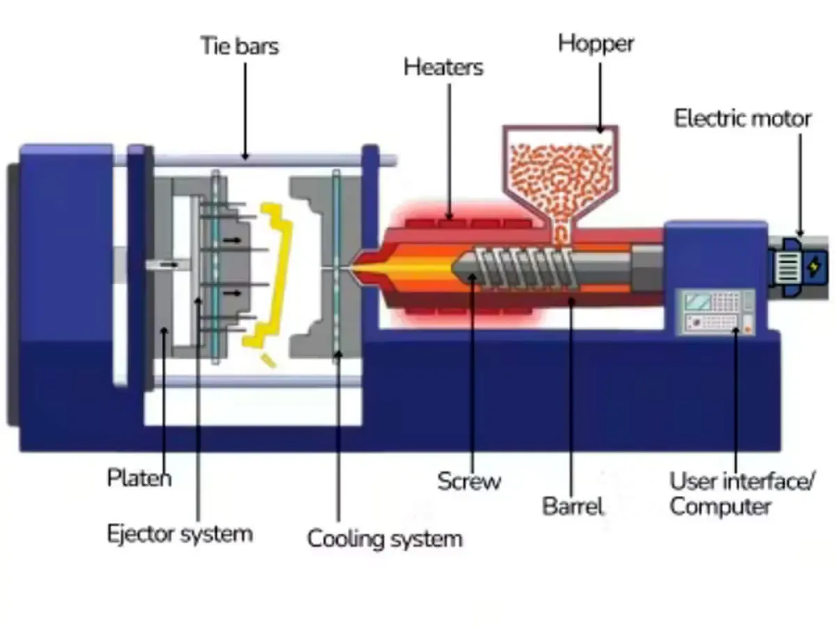 اجزای دستگاه تزریق پلاستیک | قطعات و عملکرد آنها
