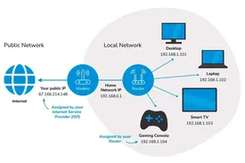 آی پی آدرس چیست؟ | معرفی انواع آی پی آدرس