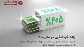 افزایش 108 درصدی پرداخت تسهیلات قرض‌الحسنه و 205 درصدی صدور ضمانت‌نامه