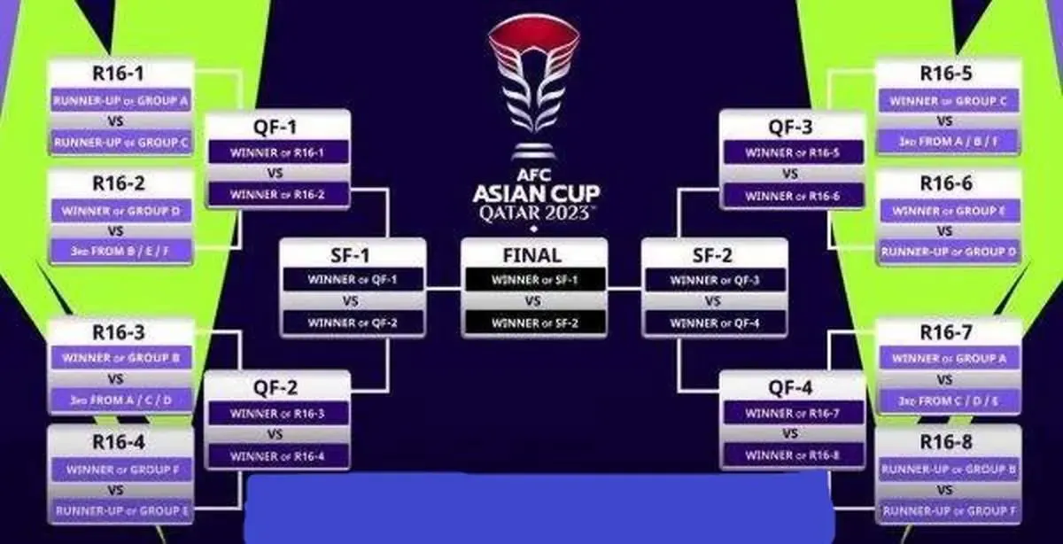 نمودار مرحله حذفی جام ملت‌های آسیا 2023/ جداول گروه ها