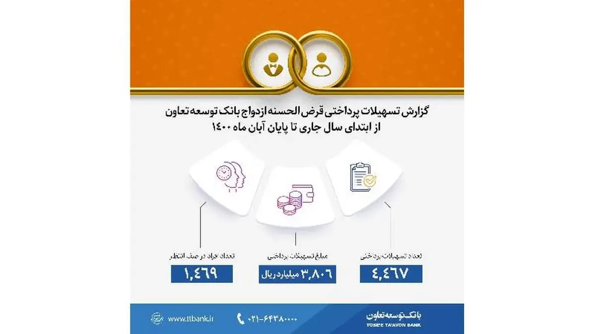 بانک توسعه تعاون از ابتدای سال 3800 میلیارد ریال وام ازدواج پرداخت کرده است