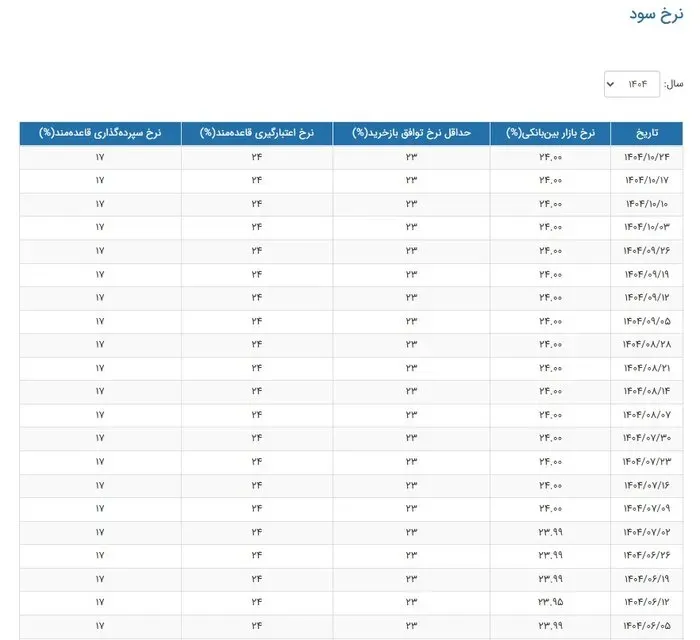 سود بین بانکی سود بین بانکی