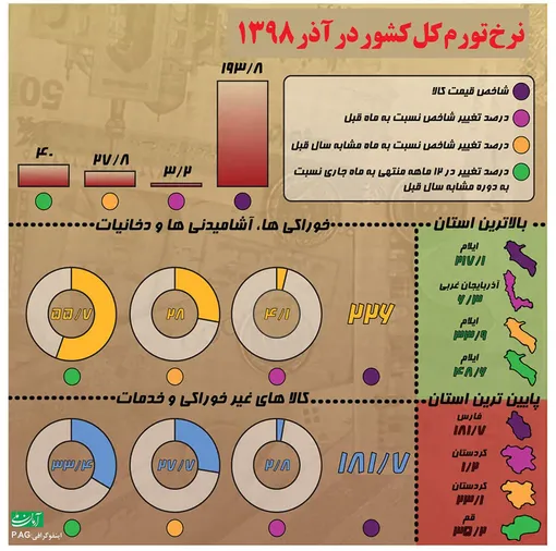 نرخ تورم کل کشور در آذر ۱۳۹۸