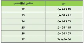 به کمک ریاضیات لاغر شوید